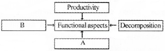 Plus Two Botany Chapter Wise Questions and Answers Chapter 7 Ecosystem 2M Q38