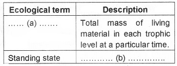 Plus Two Botany Chapter Wise Questions and Answers Chapter 7 Ecosystem 2M Q46