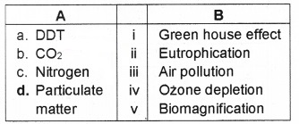 Plus Two Botany Chapter Wise Questions and Answers Chapter 8 Environmental Issues 2M Q35