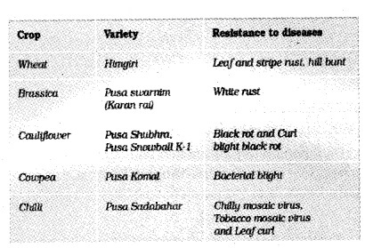 Plus Two Botany Notes Chapter 3 Strategies for Enhancement in Food Production 2