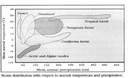 Plus Two Botany Notes Chapter 6 Organisms and Populations 1