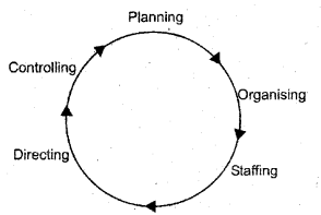 Plus Two Business Studies Chapter Wise Previous Questions Chapter 1 Nature and Significance of Management 1