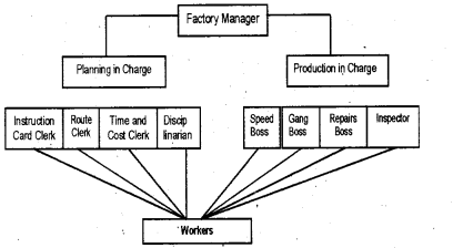 Plus Two Business Studies Chapter Wise Previous Questions Chapter 2 Principles of Management 3