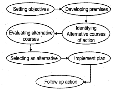 Plus Two Business Studies Chapter Wise Previous Questions Chapter 4 Planning 1