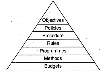 Plus Two Business Studies Chapter Wise Previous Questions Chapter 4 Planning 2