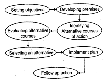 Plus Two Business Studies Chapter Wise Previous Questions Chapter 4 Planning 3