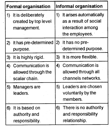 Plus Two Business Studies Chapter Wise Previous Questions Chapter 5 Organising 10