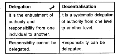 Plus Two Business Studies Chapter Wise Previous Questions Chapter 5 Organising 5