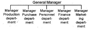 Plus Two Business Studies Chapter Wise Previous Questions Chapter 5 Organising 7