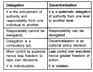 Plus Two Business Studies Chapter Wise Previous Questions Chapter 5 Organising 8