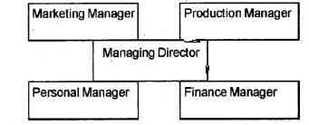 Plus Two Business Studies Chapter Wise Previous Questions Chapter 7 Directing 5