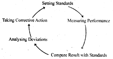 Plus Two Business Studies Chapter Wise Previous Questions Chapter 8 Controlling 2