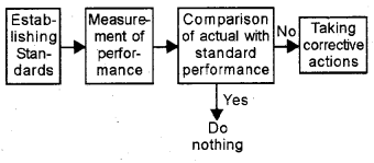 Plus Two Business Studies Chapter Wise Previous Questions Chapter 8 Controlling 3