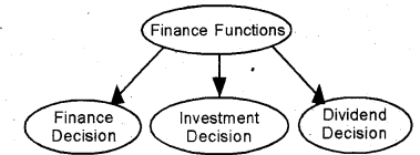 Plus Two Business Studies Chapter Wise Previous Questions Chapter 9 Financial Management 1