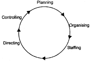 Plus Two Business Studies Chapter Wise Questions and Answers Chapter 1 Nature and Significance of Management 1M Q3