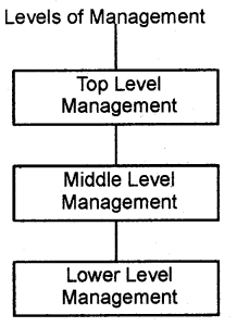 Plus Two Business Studies Chapter Wise Questions and Answers Chapter 1 Nature and Significance of Management 3M Q2.1