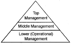 Plus Two Business Studies Chapter Wise Questions and Answers Chapter 1 Nature and Significance of Management 4M Q1