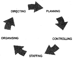 Plus Two Business Studies Chapter Wise Questions and Answers Chapter 1 Nature and Significance of Management 5M Q2.1