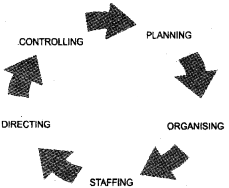 Plus Two Business Studies Chapter Wise Questions and Answers Chapter 1 Nature and Significance of Management 5M Q2