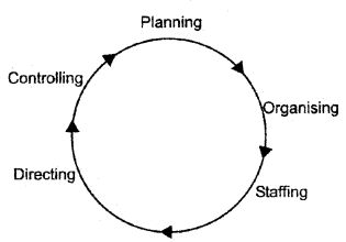 Plus Two Business Studies Chapter Wise Questions and Answers Chapter 1 Nature and Significance of Management 5M Q4