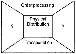 Plus Two Business Studies Chapter Wise Questions and Answers Chapter 11 Marketing Management 1M Q24