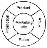 Plus Two Business Studies Chapter Wise Questions and Answers Chapter 11 Marketing Management 3M Q42