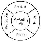 Plus Two Business Studies Chapter Wise Questions and Answers Chapter 11 Marketing Management 5M Q56