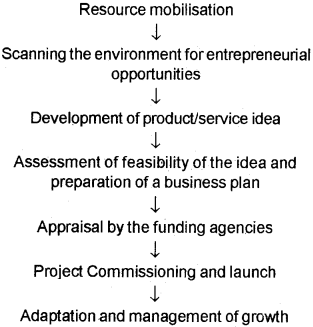 Plus Two Business Studies Chapter Wise Questions and Answers Chapter 13 Entrepreneurial Development 2M Q1.1