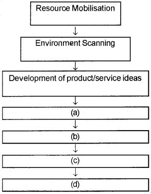 Plus Two Business Studies Chapter Wise Questions and Answers Chapter 13 Entrepreneurial Development 2M Q1