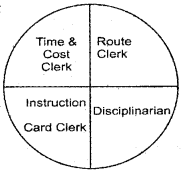 Plus Two Business Studies Chapter Wise Questions and Answers Chapter 2 Principles of Management 1M Q29.1