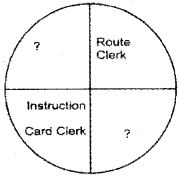 Plus Two Business Studies Chapter Wise Questions and Answers Chapter 2 Principles of Management 1M Q29