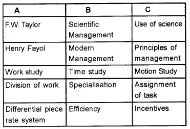 Plus Two Business Studies Chapter Wise Questions and Answers Chapter 2 Principles of Management 1M Q31.1