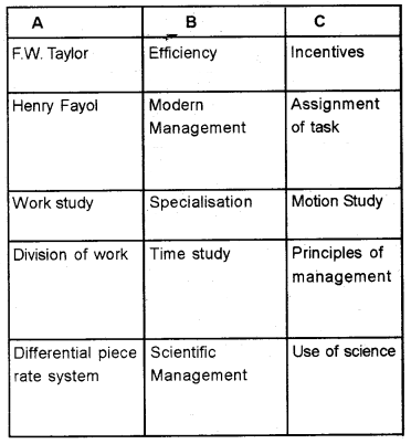 Plus Two Business Studies Chapter Wise Questions and Answers Chapter 2 Principles of Management 1M Q31