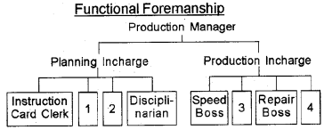 Plus Two Business Studies Chapter Wise Questions and Answers Chapter 2 Principles of Management 4M Q7