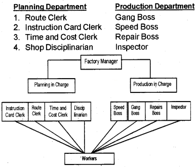 Plus Two Business Studies Chapter Wise Questions and Answers Chapter 2 Principles of Management 8M Q1