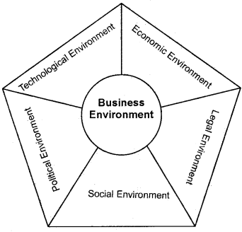 Plus Two Business Studies Chapter Wise Questions and Answers Chapter 3 Business Environment 3M Q1