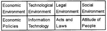 Plus Two Business Studies Chapter Wise Questions and Answers Chapter 3 Business Environment 4M Q1