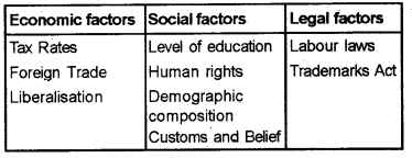 Plus Two Business Studies Chapter Wise Questions and Answers Chapter 3 Business Environment 5M Q1