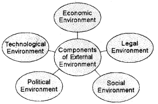 Plus Two Business Studies Chapter Wise Questions and Answers Chapter 3 Business Environment 8M Q1