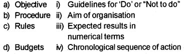 Plus Two Business Studies Chapter Wise Questions and Answers Chapter 4 Planning 1M Q24