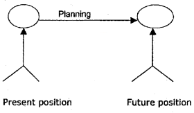 Plus Two Business Studies Chapter Wise Questions and Answers Chapter 4 Planning 5M Q2.1