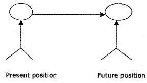 Plus Two Business Studies Chapter Wise Questions and Answers Chapter 4 Planning 5M Q2