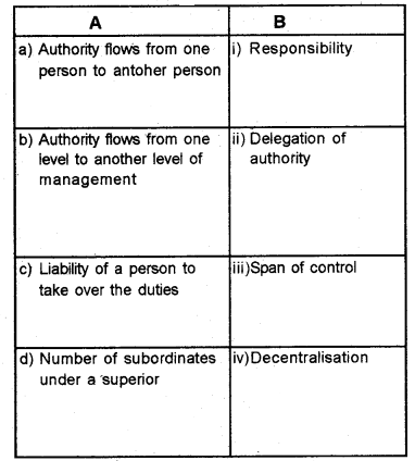 Plus Two Business Studies Chapter Wise Questions and Answers Chapter 5 Organising 1M Q24