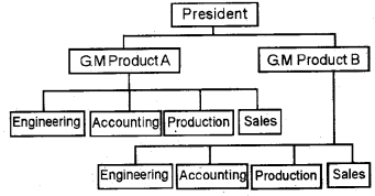 Plus Two Business Studies Chapter Wise Questions and Answers Chapter 5 Organising 5M Q2