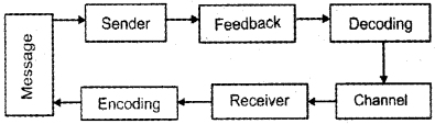 Plus Two Business Studies Chapter Wise Questions and Answers Chapter 7 Directing 1M Q22