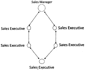 Plus Two Business Studies Chapter Wise Questions and Answers Chapter 7 Directing 1M Q24