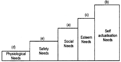 Plus Two Business Studies Chapter Wise Questions and Answers Chapter 7 Directing 1M Q30