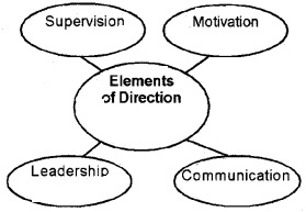 Plus Two Business Studies Chapter Wise Questions and Answers Chapter 7 Directing 2M Q1