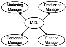 Plus Two Business Studies Chapter Wise Questions and Answers Chapter 7 Directing 3M Q1.1