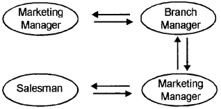 Plus Two Business Studies Chapter Wise Questions and Answers Chapter 7 Directing 3M Q1.2